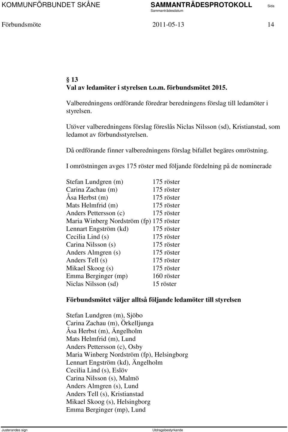 I omröstningen avges 175 röster med följande fördelning på de nominerade Stefan Lundgren (m) 175 röster Carina Zachau (m) 175 röster Åsa Herbst (m) 175 röster Mats Helmfrid (m) 175 röster Anders