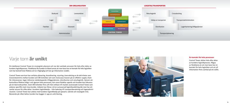 logistikprocess. Fördelarna för kunden är bland annat att man bara har en kontakt för hela logistiken som har kontroll över flödena och är tillgänglig och kan ge information snabbt.