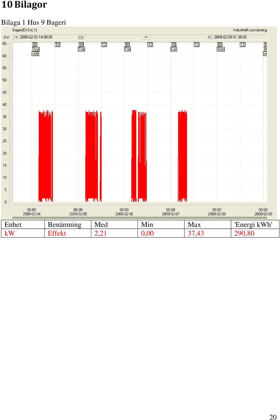 Min Max 'Energi kwh' kw