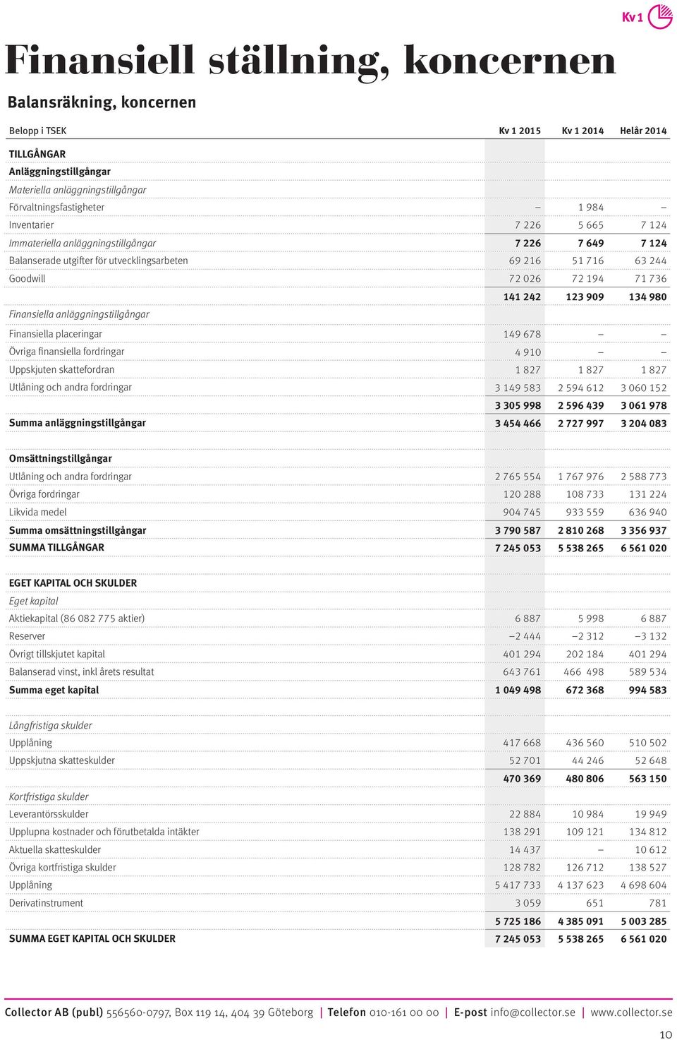 980 Finansiella anläggningstillgångar Finansiella placeringar 149 678 Övriga finansiella fordringar 4 910 Uppskjuten skattefordran 1 827 1 827 1 827 Utlåning och andra fordringar 3 149 583 2 594 612