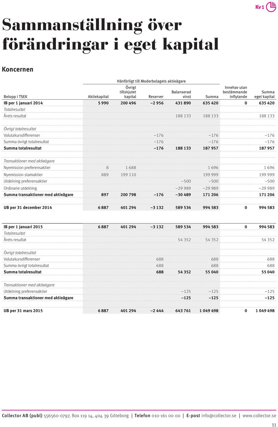 Valutakursdifferenser 176 176 176 Summa övrigt totalresultat 176 176 176 Summa totalresultat 176 188 133 187 957 187 957 Transaktioner med aktieägare Nyemission preferensaktier 8 1 688 1 696 1 696