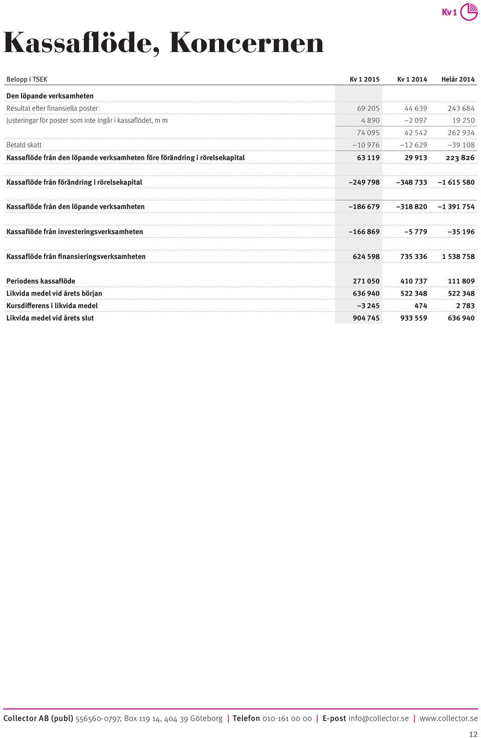 från förändring i rörelsekapital 249 798 348 733 1 615 580 Kassaflöde från den löpande verksamheten 186 679 318 820 1 391 754 Kassaflöde från investeringsverksamheten 166 869 5 779 35 196 Kassaflöde
