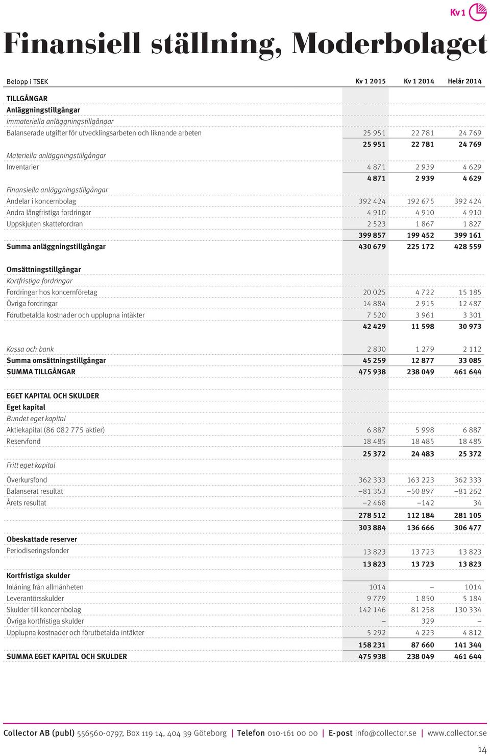 392 424 192 675 392 424 Andra långfristiga fordringar 4 910 4 910 4 910 Uppskjuten skattefordran 2 523 1 867 1 827 399 857 199 452 399 161 Summa anläggningstillgångar 430 679 225 172 428 559