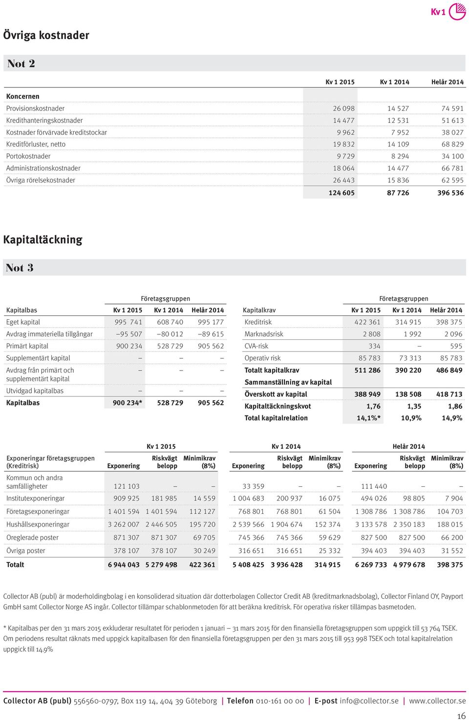 Kapitaltäckning Not 3 Företagsgruppen Kapitalbas Kv 1 2015 Kv 1 2014 Helår 2014 Eget kapital 995 741 608 740 995 177 Avdrag immateriella tillgångar 95 507 80 012 89 615 Primärt kapital 900 234 528