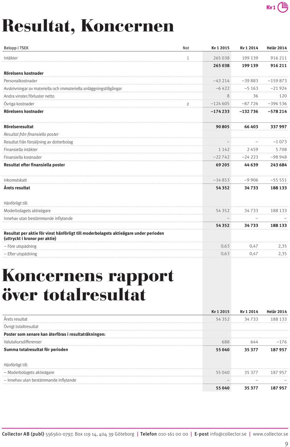 736 578 214 Rörelseresultat 90 805 66 403 337 997 Resultat från finansiella poster Resultat från försäljning av dotterbolag 1 073 Finansiella intäkter 1 142 2 459 5 708 Finansiella kostnader 22 742
