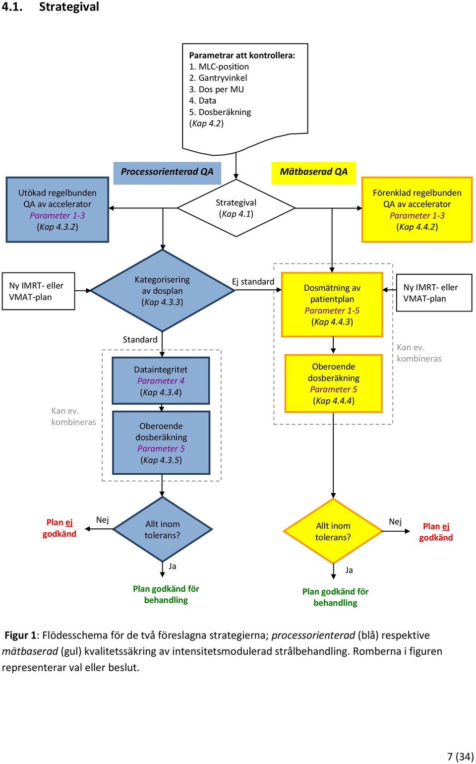 3.3) Ej standard Dosmätning av patientplan Parameter 1-5 (Kap 4.4.3) Ny IMRT- eller VMAT-plan Kan ev. kombineras Standard Dataintegritet Parameter 4 (Kap 4.3.4) Oberoende dosberäkning Parameter 5 (Kap 4.