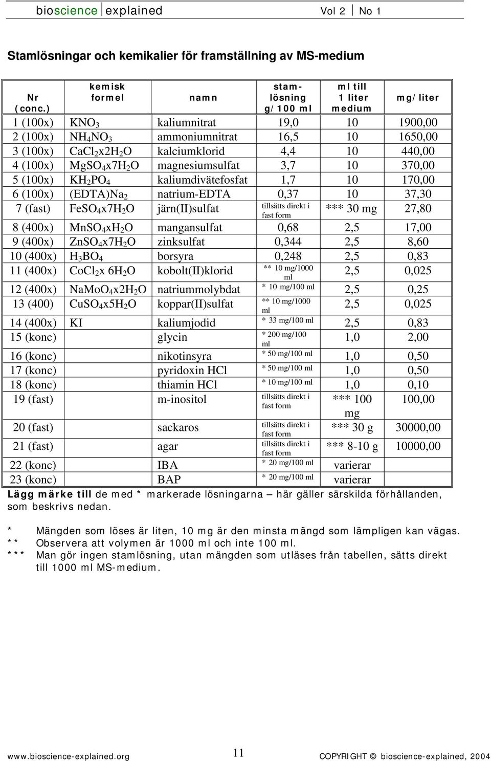 kalciumklorid 4,4 10 440,00 4 (100x) MgSO 4 x7h 2 O magnesiumsulfat 3,7 10 370,00 5 (100x) KH 2 PO 4 kaliumdivätefosfat 1,7 10 170,00 6 (100x) (EDTA)Na 2 natrium-edta 0,37 10 37,30 7 (fast) FeSO 4