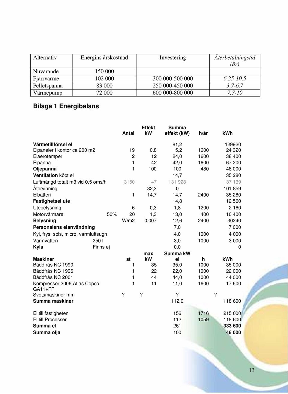 400 Elpanna 1 42 42,0 1600 67 200 Oljepanna 1 100 100 480 48 000 Ventilation köpt el 14,7 35 280 Luftmängd totalt m3 vid 0,5 oms/h 3150 47 131 928 137 139 Återvinning 32,3 0 101 859 Elbatteri 1 14,7