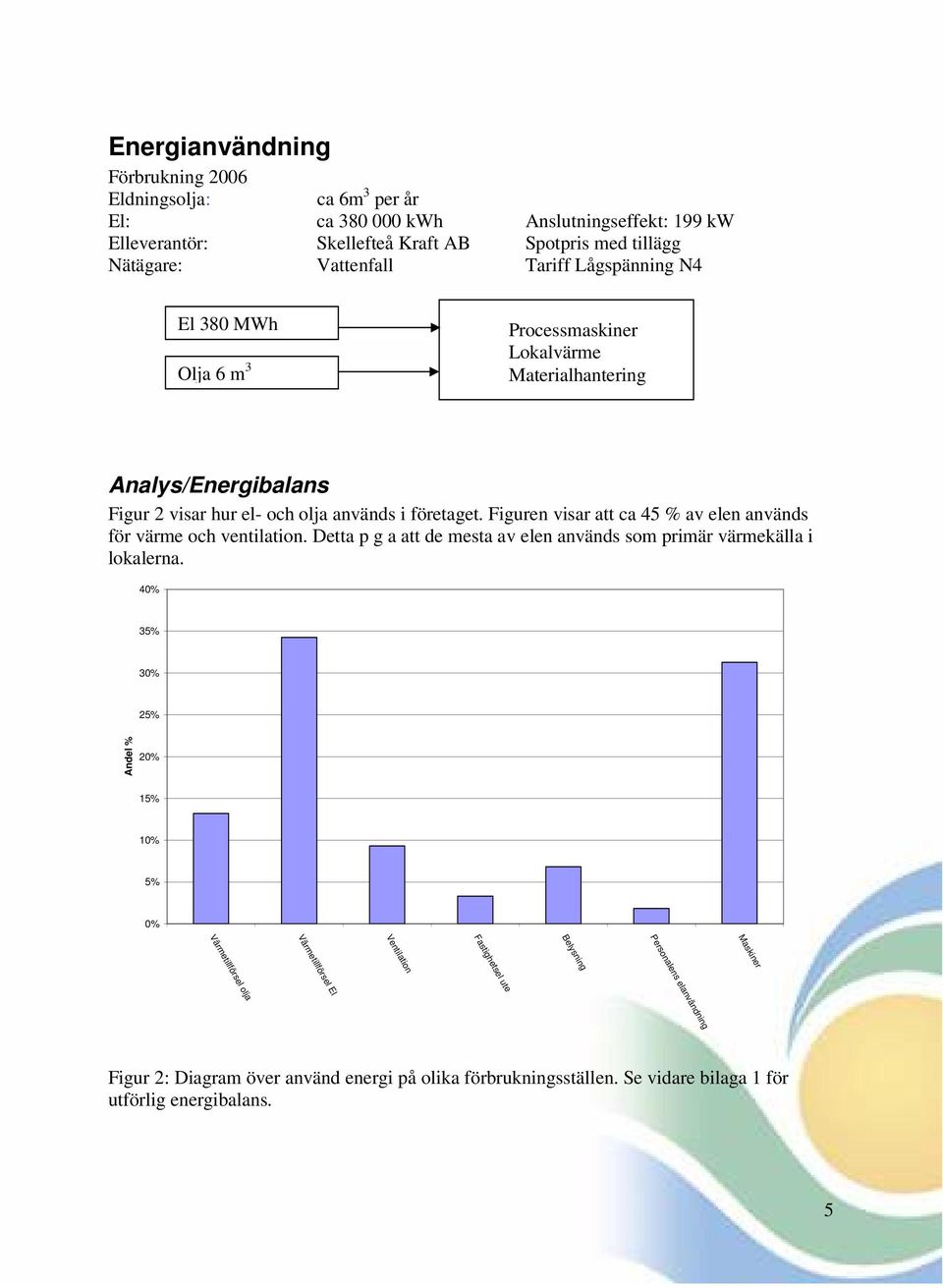Figuren visar att ca 45 % av elen används för värme och ventilation. Detta p g a att de mesta av elen används som primär värmekälla i lokalerna.