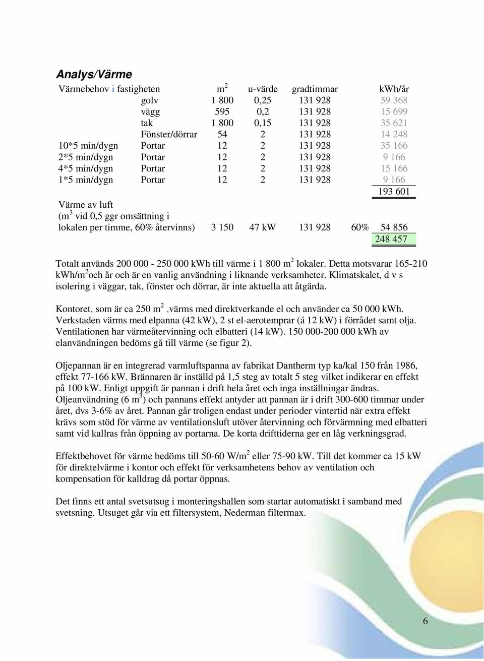 omsättning i lokalen per timme, 60% återvinns) 3 150 47 kw 131 928 60% 54 856 248 457 Totalt används 200 000-250 000 kwh till värme i 1 800 m 2 lokaler.