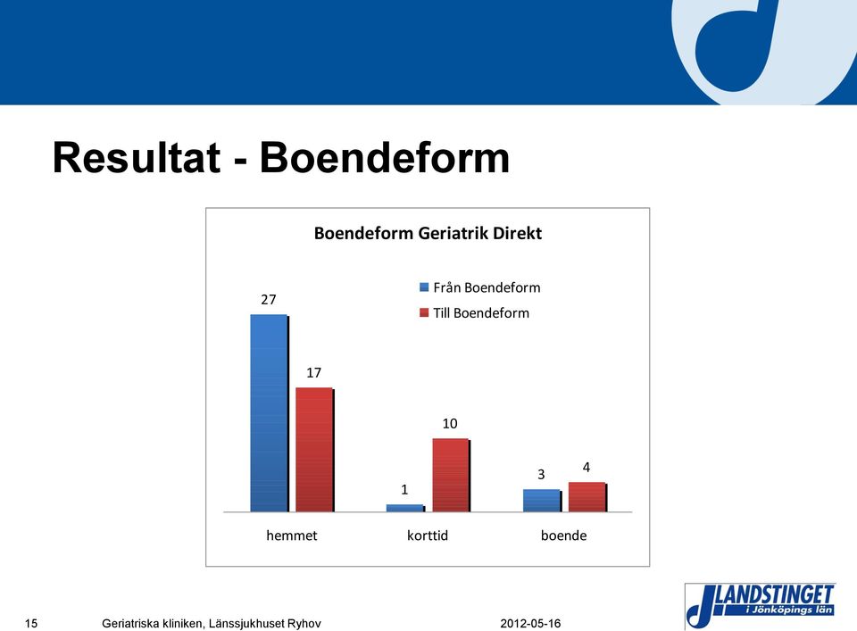 Från Boendeform Till