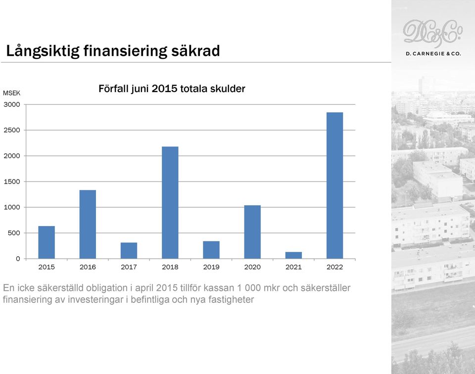 2022 En icke säkerställd obligation i april 2015 tillför kassan 1 000