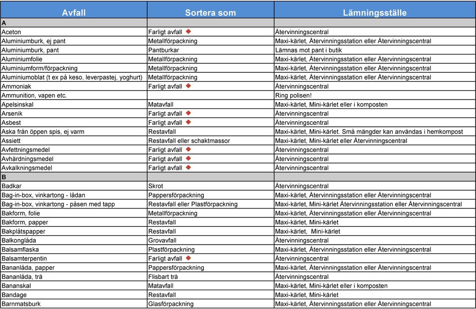 Återvinningsstation eller Återvinningscentral Aluminiumoblat (t ex på keso, leverpastej, yoghurt) Metallförpackning Maxi-kärlet, Återvinningsstation eller Återvinningscentral Ammoniak Farligt avfall