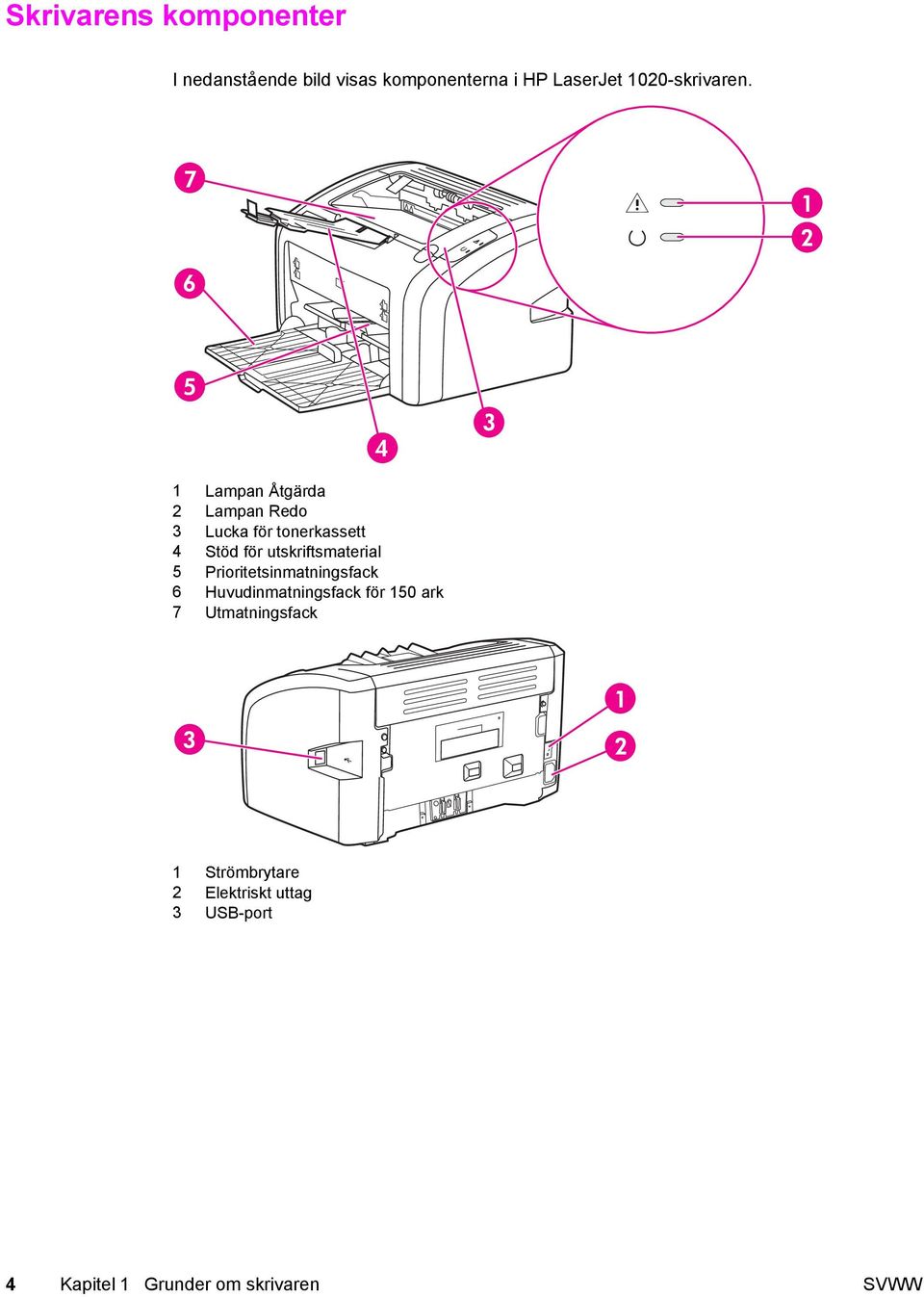 1 Lampan Åtgärda 2 Lampan Redo 3 Lucka för tonerkassett 4 Stöd för utskriftsmaterial