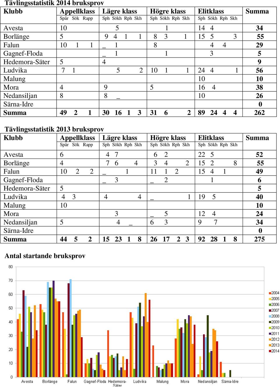 30 16 1 3 31 6 2 89 24 4 4 262 Tävlingsstatistik 2013 bruksprov Klubb Appellklass Lägre klass Högre klass Elitklass Summa Spår Sök Rapp Sph Sökh Rph Skh Sph Sökh Rph Skh Sph Sökh Rph Skh Avesta 6 4 7