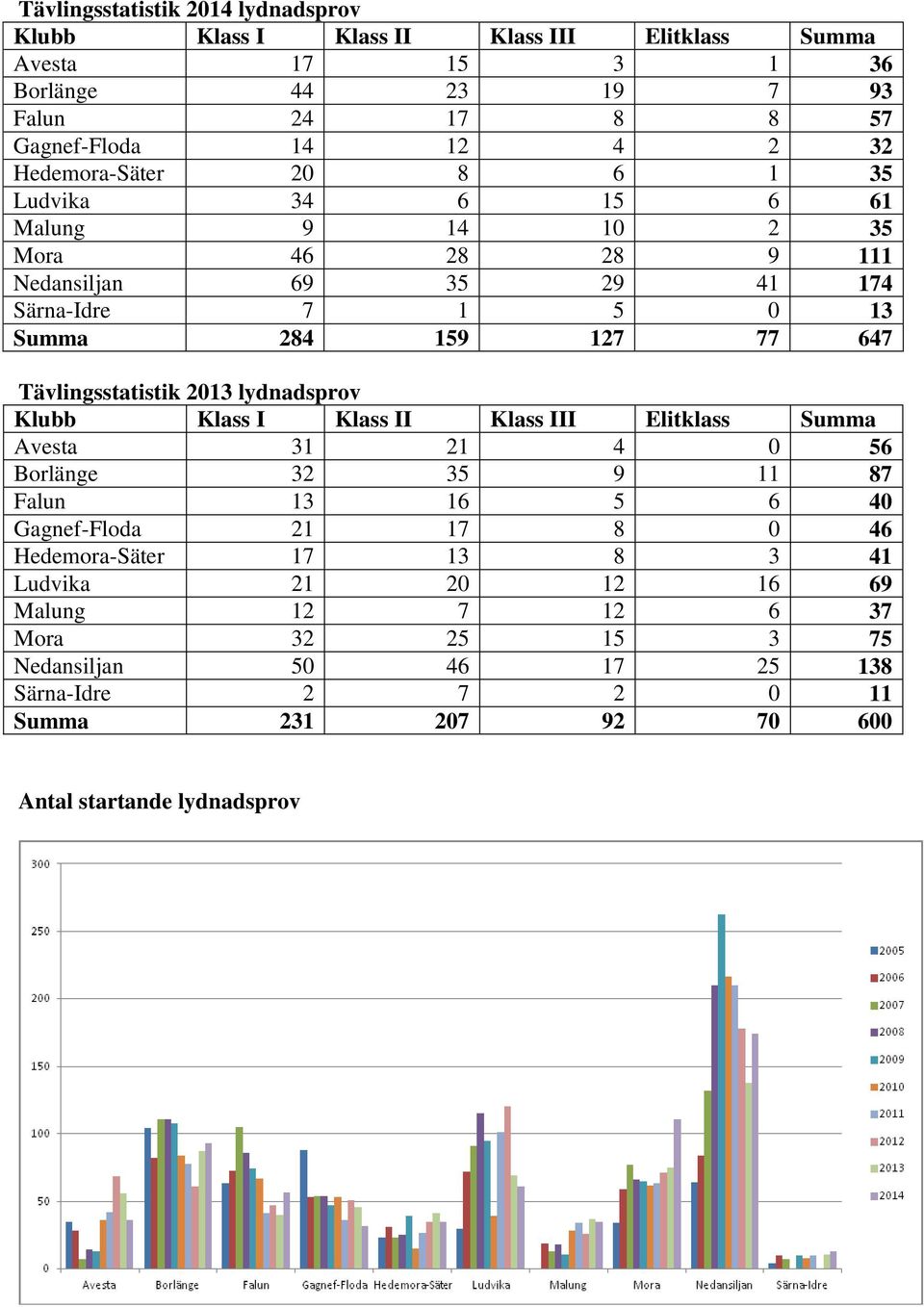 Tävlingsstatistik 2013 lydnadsprov Klubb Klass I Klass II Klass III Elitklass Summa Avesta 31 21 4 0 56 Borlänge 32 35 9 11 87 Falun 13 16 5 6 40 Gagnef-Floda 21 17 8 0 46