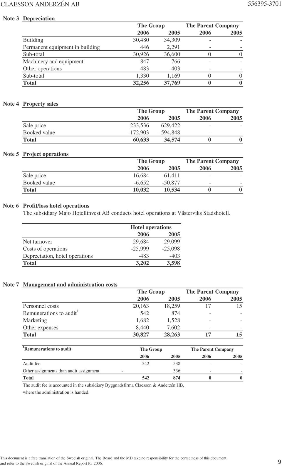 61,411 - - Booked value -6,652-50,877 - - Total 10,032 10,534 0 0 Note 6 Profit/loss hotel operations The subsidiary Majo Hotellinvest AB conducts hotel operations at Västerviks Stadshotell.