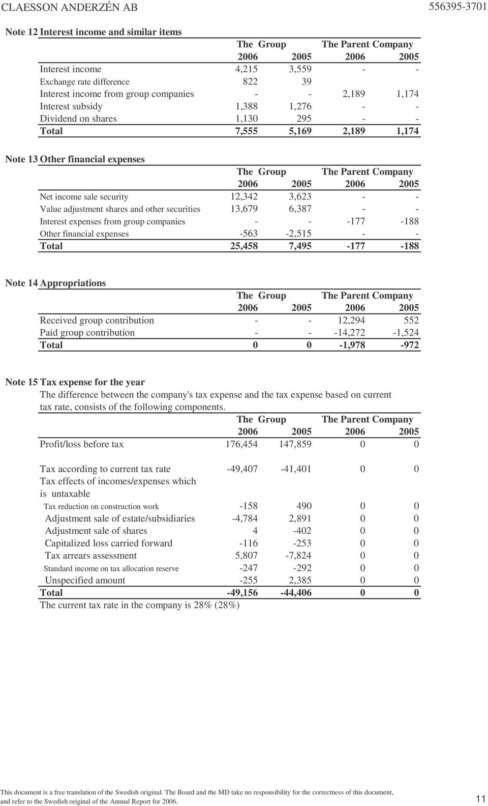 Interest expenses from group companies - - -177-188 Other financial expenses -563-2,515 - - Total 25,458 7,495-177 -188 Note 14 Appropriations Received group contribution - - 12,294 552 Paid group
