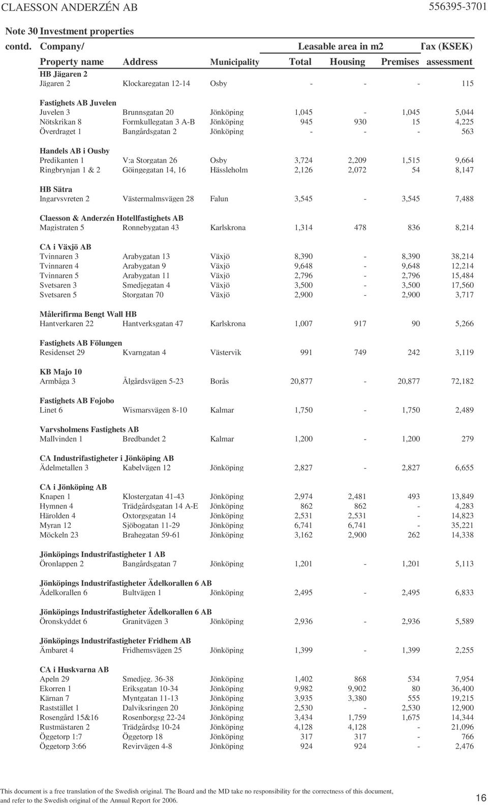 Brunnsgatan 20 Jönköping 1,045-1,045 5,044 Nötskrikan 8 Formkullegatan 3 A-B Jönköping 945 930 15 4,225 Överdraget 1 Bangårdsgatan 2 Jönköping - - - 563 Handels AB i Ousby Predikanten 1 V:a Storgatan
