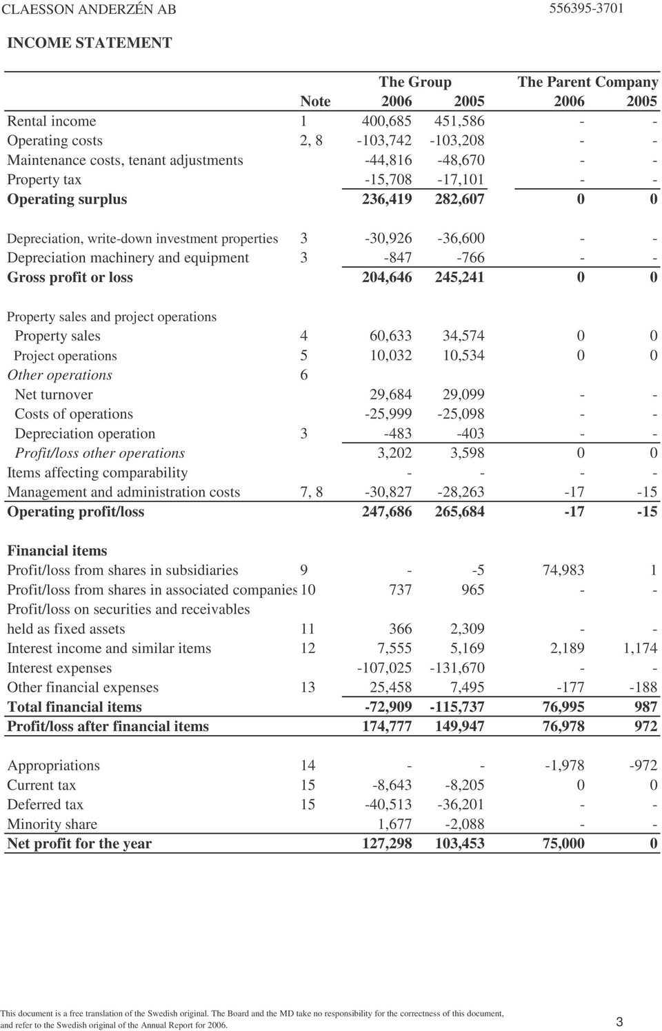 sales and project operations Property sales 4 60,633 34,574 0 0 Project operations 5 10,032 10,534 0 0 Other operations 6 Net turnover 29,684 29,099 - - Costs of operations -25,999-25,098 - -