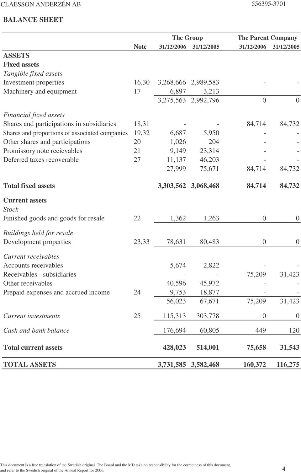 6,687 5,950 - - Other shares and participations 20 1,026 204 - - Promissory note recievables 21 9,149 23,314 - - Deferred taxes recoverable 27 11,137 46,203 - - 27,999 75,671 84,714 84,732 Total