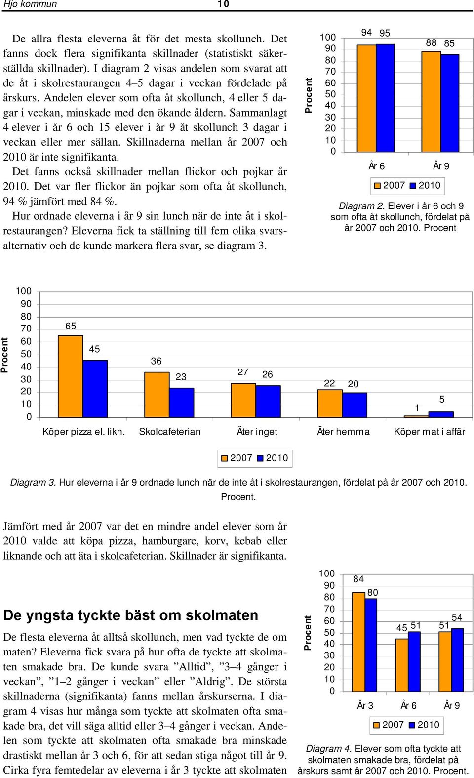 Andelen elever som ofta åt skollunch, 4 eller 5 dagar i veckan, minskade med den ökande åldern. Sammanlagt 4 elever i år 6 och 15 elever i år 9 åt skollunch 3 dagar i veckan eller mer sällan.