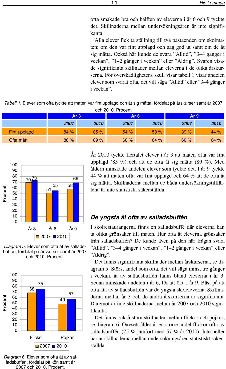 Också här kunde de svara Alltid, 3 4 gånger i veckan, 1 2 gånger i veckan eller Aldrig. Svaren visade signifikanta skillnader mellan eleverna i de olika årskurserna.