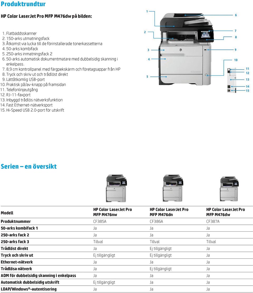 Lättåtkomlig USB-port 10. Praktisk på/av-knapp på framsidan 11. Telefonlinjeutgång 12. RJ-11-faxport 13. Inbyggd trådlös nätverksfunktion 14. Fast Ethernet-nätverksport 15. Hi-Speed USB 2.