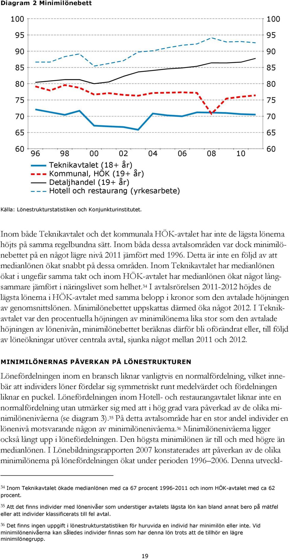 Inom båda dessa avtalsområden var dock minimilönebettet på en något lägre nivå 2011 jämfört med 1996. Detta är inte en följd av att medianlönen ökat snabbt på dessa områden.