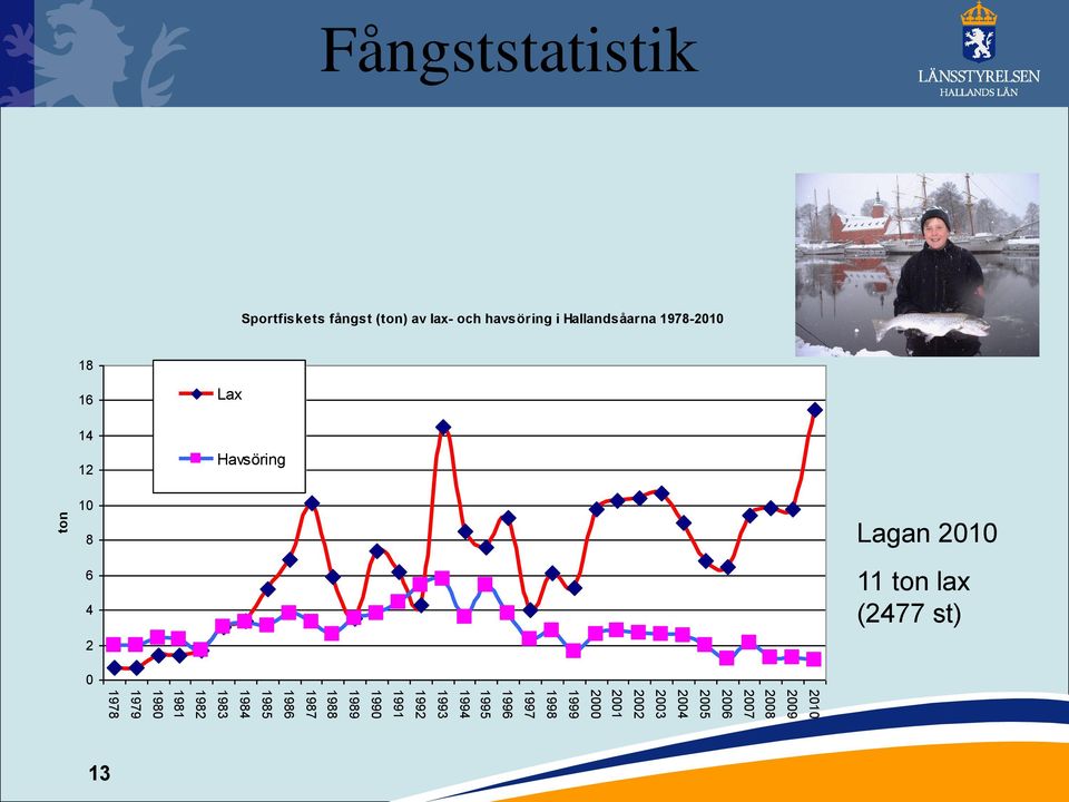 1979 1978 Fångststatistik Sportfiskets fångst (ton) av lax- och havsöring i