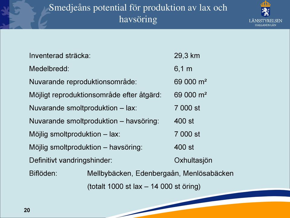 st Nuvarande smoltproduktion havsöring: 400 st Möjlig smoltproduktion lax: 7 000 st Möjlig smoltproduktion havsöring: 400