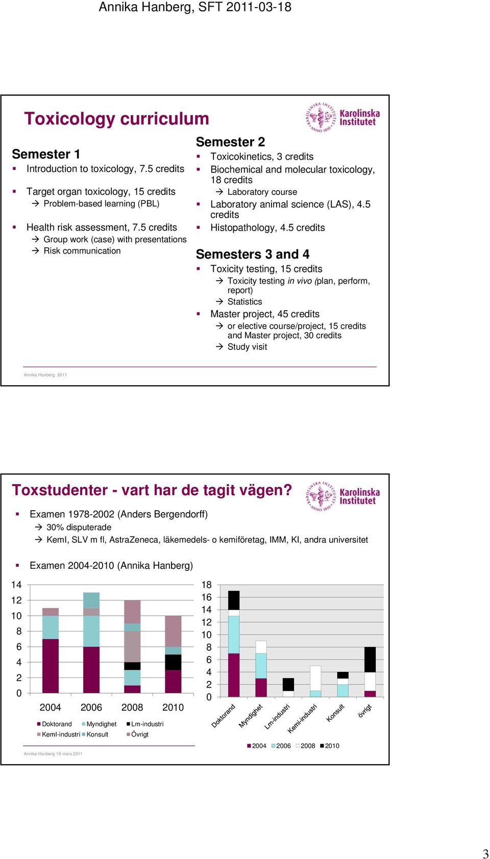 (LAS), 4.5 credits Histopathology, 4.