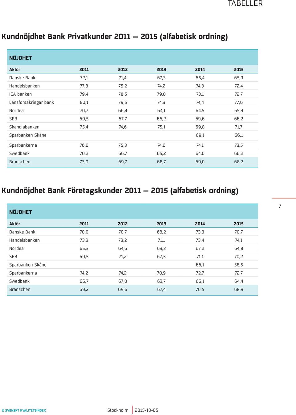 Sparbankerna 76,0 75,3 74,6 74,1 73,5 Swedbank 70,2 66,7 65,2 64,0 66,2 Branschen 73,0 69,7 68,7 69,0 68,2 Kundnöjdhet Bank Företagskunder 2011 2015 (alfabetisk ordning) NÖJDHET 7 Aktör 2011 2012