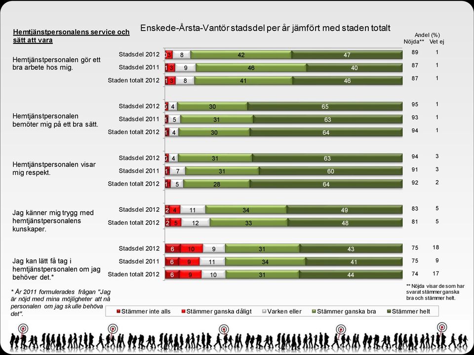 Stadsdel 0 Stadsdel 0 0 0 0 0 Hemtjänstpersonalen visar mig respekt. Stadsdel 0 Stadsdel 0 0 0 0 Jag känner mig trygg med hemtjänstpersonalens kunskaper.