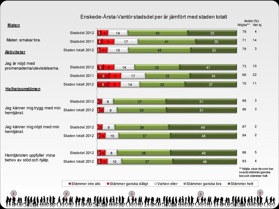 med promenaderna/utevistelserna. Stadsdel 0 Stadsdel 0 Helhetsomdömen 0 0 Jag känner mig trygg med min hemtjänst.