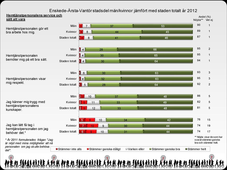 Kvinnor 0 0 0 Män 0 Hemtjänstpersonalen visar mig respekt. Kvinnor 0 Män Jag känner mig trygg med hemtjänstpersonalens kunskaper.