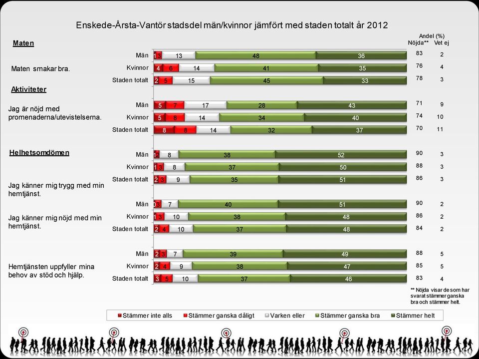 promenaderna/utevistelserna. Män Kvinnor 0 0 Helhetsomdömen Män 0 Kvinnor 0 Jag känner mig trygg med min hemtjänst.