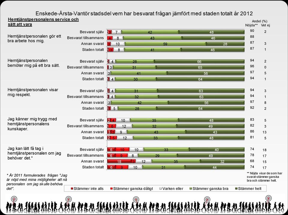 Nöjda** Vet ej 0 Hemtjänstpersonalen bemöter mig på ett bra sätt. Besvarat själv Besvarat tillsammans Annan svarat 0 0 0 Hemtjänstpersonalen visar mig respekt.