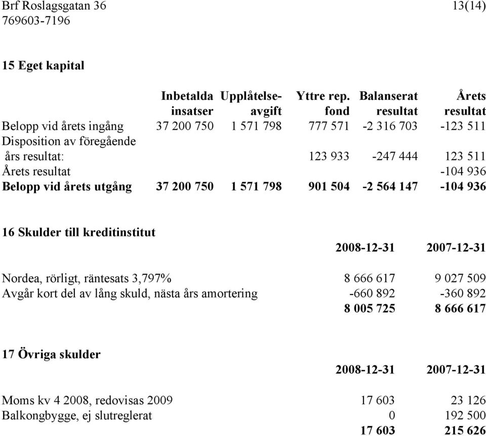 resultat: 123 933-247 444 123 511 Årets resultat -104 936 Belopp vid årets utgång 37 200 750 1 571 798 901 504-2 564 147-104 936 16 Skulder till kreditinstitut