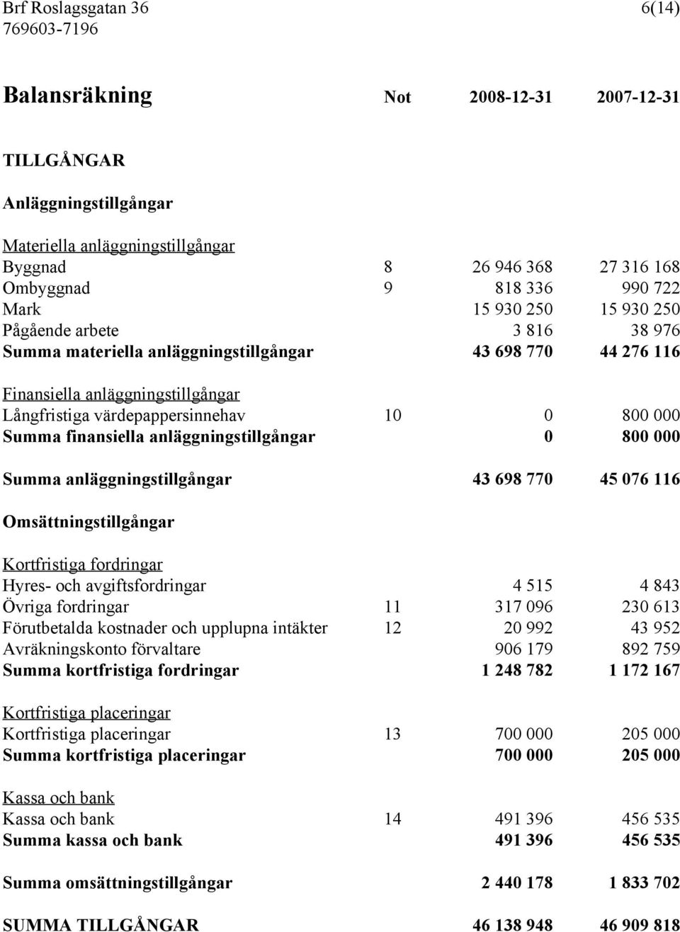 anläggningstillgångar 0 800 000 Summa anläggningstillgångar 43 698 770 45 076 116 Omsättningstillgångar Kortfristiga fordringar Hyres- och avgiftsfordringar 4 515 4 843 Övriga fordringar 11 317 096