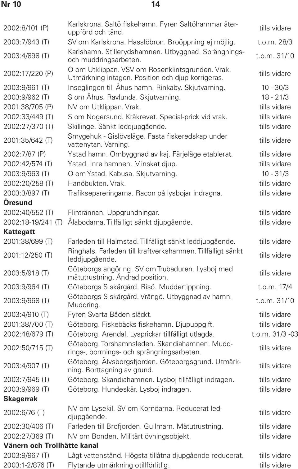 2003:9/961 (T) Inseglingen till Åhus hamn. Rinkaby. Skjutvarning. 10-30/3 2003:9/962 (T) S om Åhus. Ravlunda. Skjutvarning. 18-21/3 2001:38/705 (P) NV om Utklippan. Vrak.