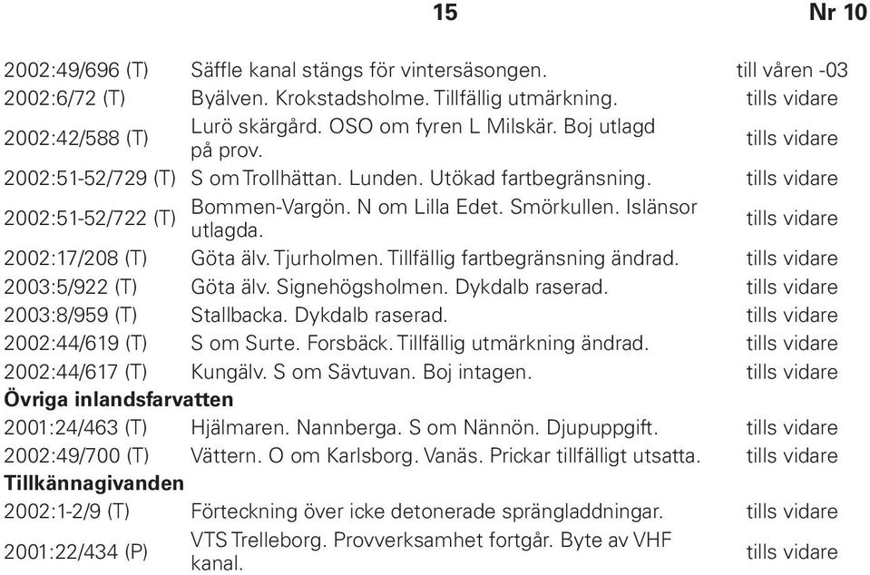 Tjurholmen. Tillfällig fartbegränsning ändrad. 2003:5/922 (T) Göta älv. Signehögsholmen. Dykdalb raserad. 2003:8/959 (T) Stallbacka. Dykdalb raserad. 2002:44/619 (T) S om Surte. Forsbäck.