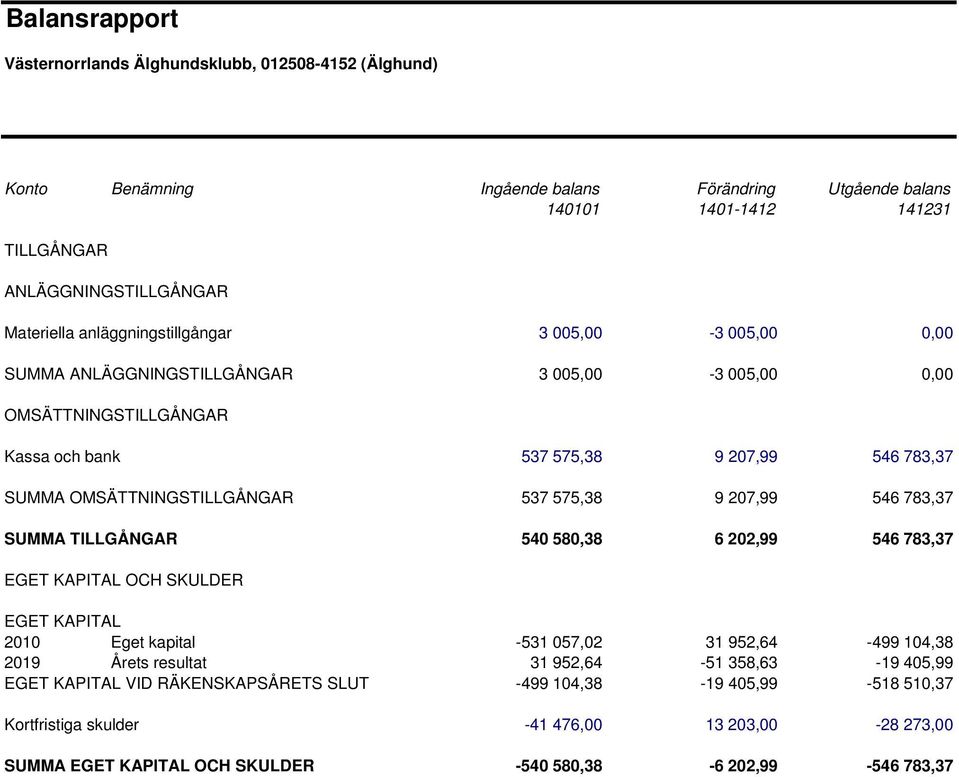 575,38 9 207,99 546 783,37 SUMMA TILLGÅNGAR 540 580,38 6 202,99 546 783,37 EGET KAPITAL OCH SKULDER EGET KAPITAL 2010 Eget kapital -531 057,02 31 952,64-499 104,38 2019 Årets resultat 31 952,64-51