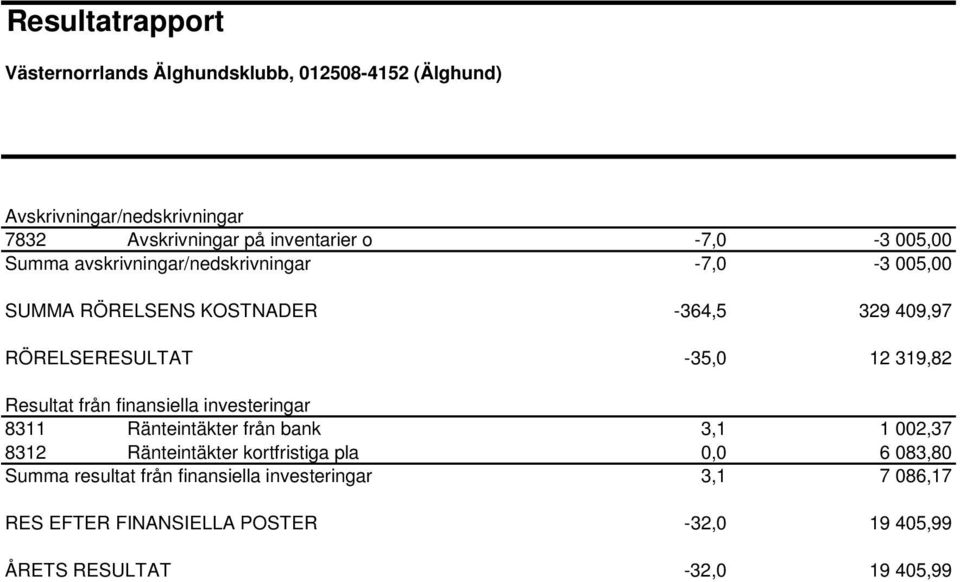 319,82 Resultat från finansiella investeringar 8311 Ränteintäkter från bank 3,1 1 002,37 8312 Ränteintäkter kortfristiga pla 0,0 6