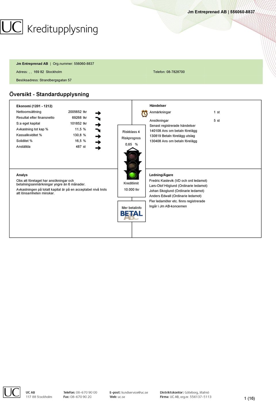 Anmärkningar 1 st Resultat efter finansnetto 69268 tkr S:a eget kapital 101852 tkr Avkastning tot kap % 11,5 % Kassalikviditet % 130,8 % Soliditet % 16,5 % Anställda 487 st Riskklass 4 Riskprognos