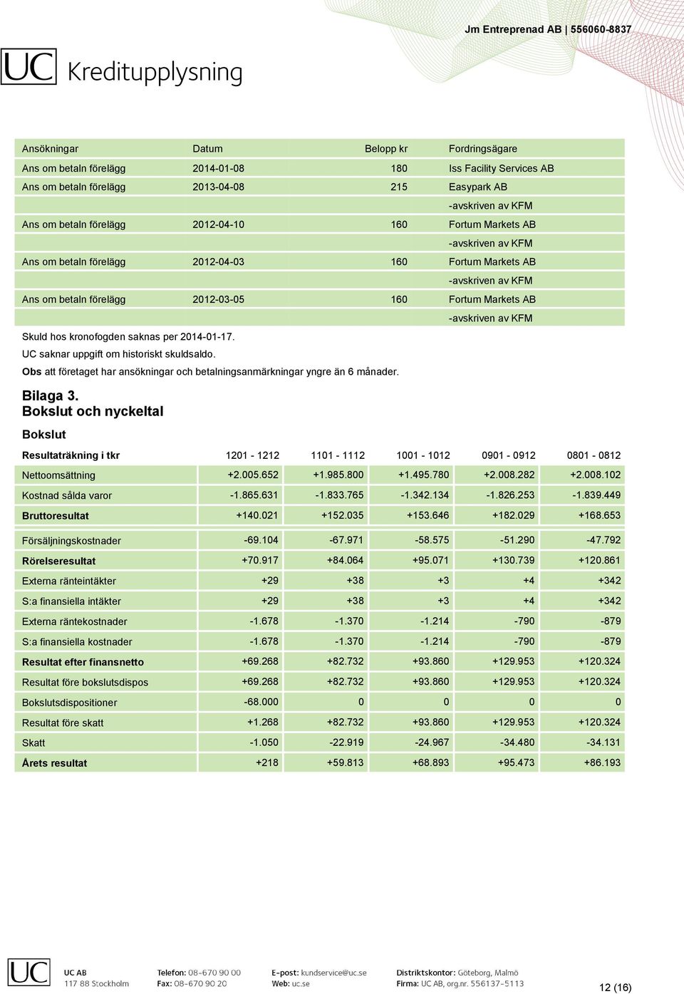 kronofogden saknas per 2014-01-17. UC saknar uppgift om historiskt skuldsaldo. Obs att företaget har ansökningar och betalningsanmärkningar yngre än 6 månader. -avskriven av KFM Bilaga 3.