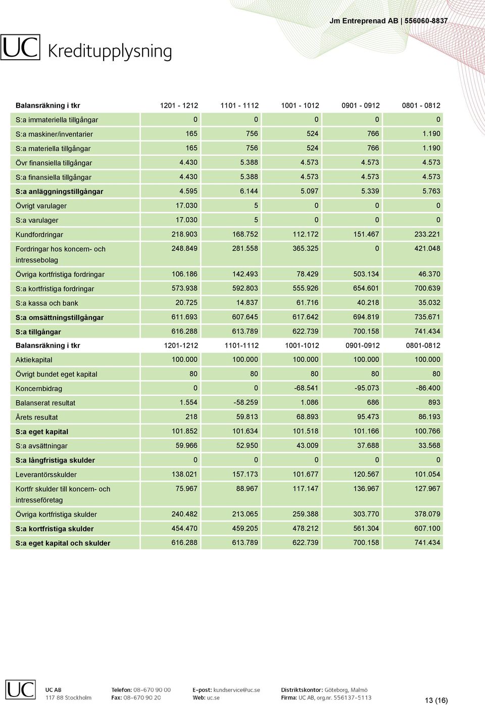 030 5 0 0 0 S:a varulager 17.030 5 0 0 0 Kundfordringar 218.903 168.752 112.172 151.467 233.221 Fordringar hos koncern- och 248.849 281.558 365.325 0 421.