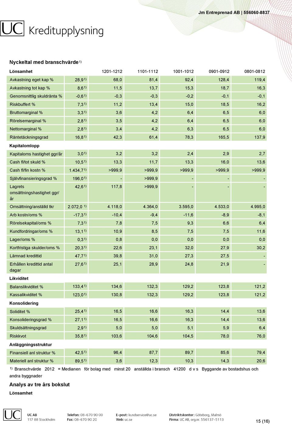 Nettomarginal % 2,8 1) 3,4 4,2 6,3 6,5 6,0 Räntetäckningsgrad 16,8 1) 42,3 61,4 78,3 165,5 137,9 Kapitalomlopp Kapitaloms hastighet ggr/år 3,0 1) 3,2 3,2 2,4 2,9 2,7 Cash fl/tot skuld % 10,5 1) 13,3