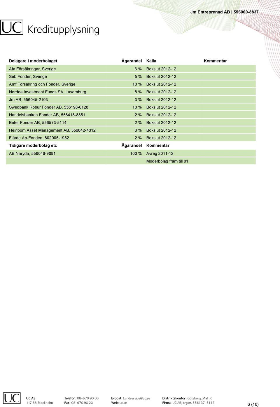 2012-12 Handelsbanken Fonder AB, 556418-8851 2 % Bokslut 2012-12 Enter Fonder AB, 556573-5114 2 % Bokslut 2012-12 Heirloom Asset Management AB, 556642-4312 3 % Bokslut