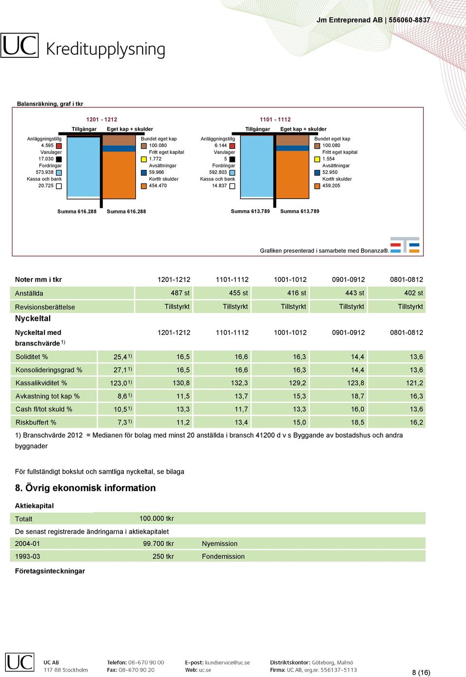 080 Fritt eget kapital 1.554 Avsättningar 52.950 Kortfr skulder 459.205 Summa 616.288 Summa 616.288 Summa 613.789 Summa 613.789 Grafiken presenterad i samarbete med Bonanza.